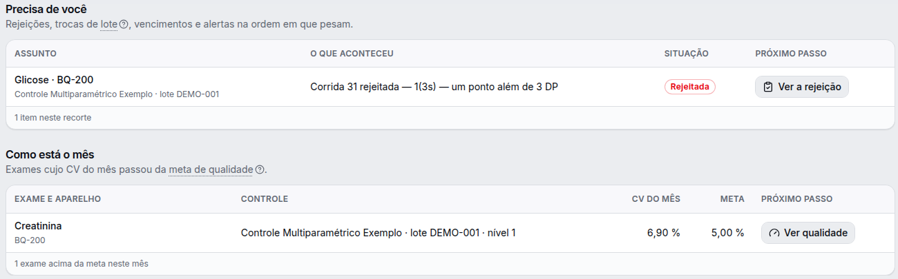 Tela Hoje do CIQ: uma corrida de glicose rejeitada por 1-3s e a creatinina com CV do mês acima da meta.