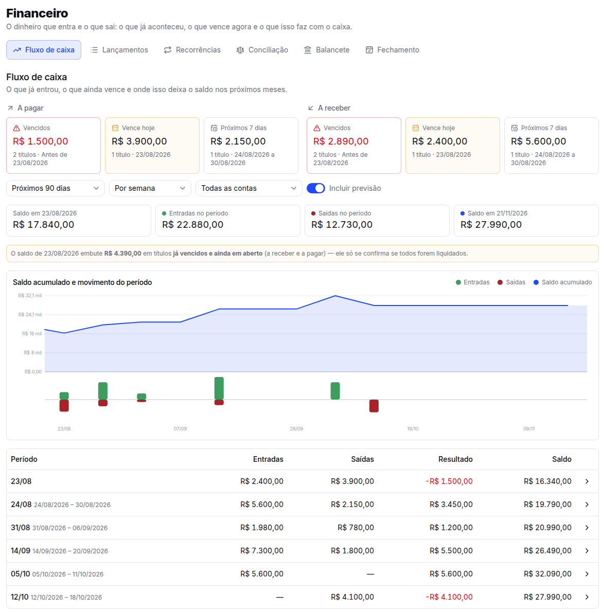 Fluxo de caixa com títulos vencidos, a vencer e gráfico de saldo acumulado das próximas semanas.