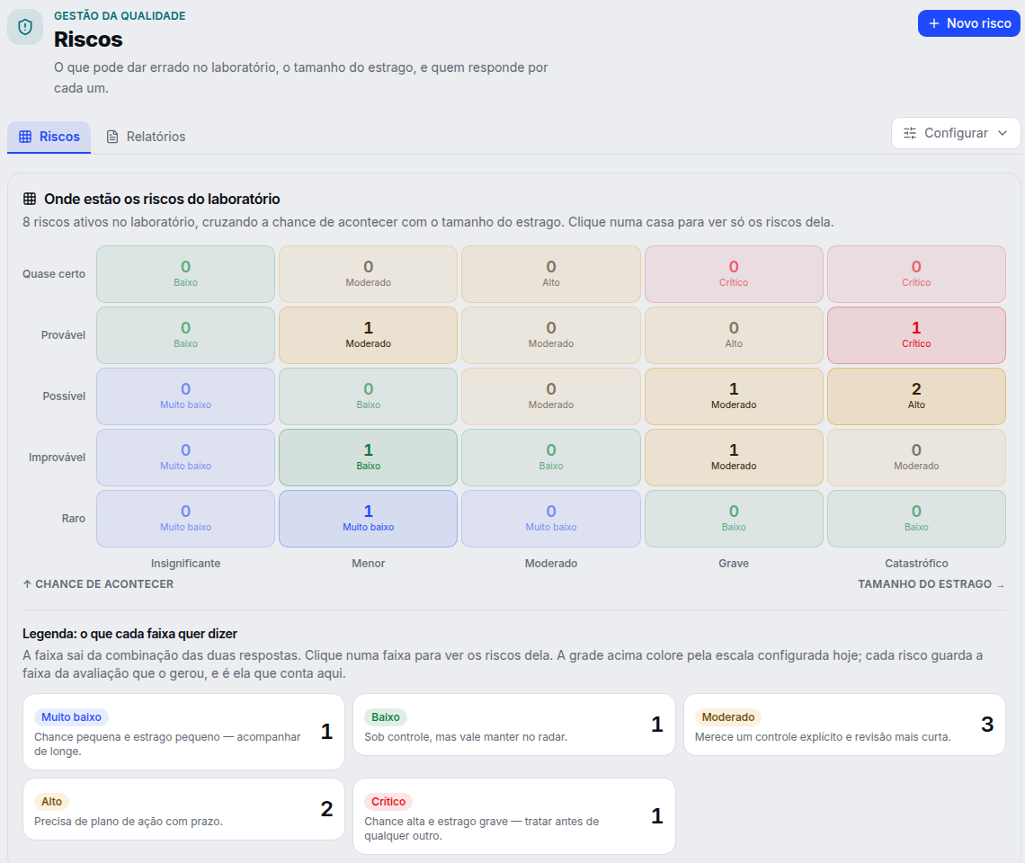 Matriz de riscos 5 por 5 colorida com oito riscos pré e pós-analíticos distribuídos.