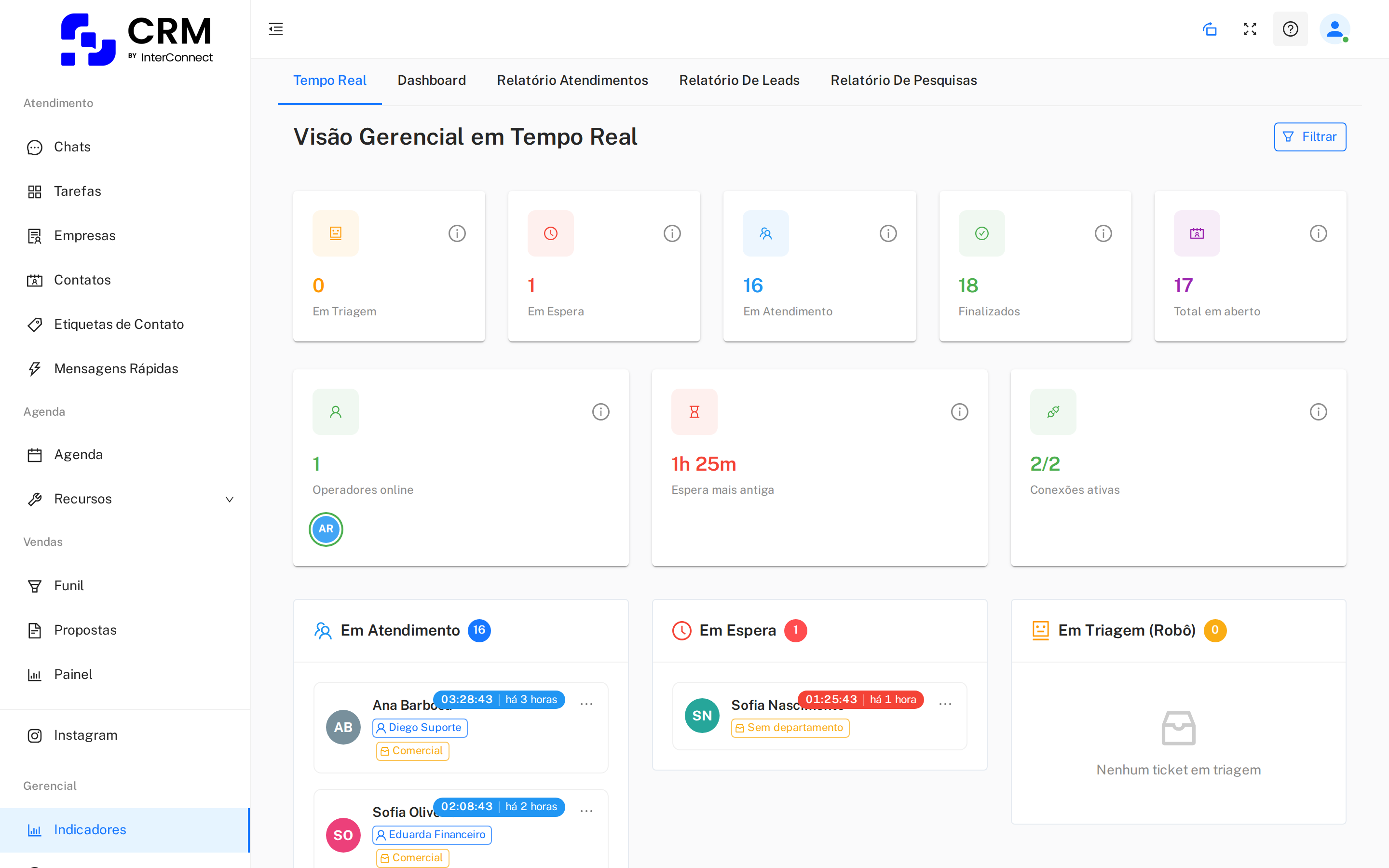Visão gerencial em tempo real com contadores de atendimentos, operadores online e espera mais antiga.